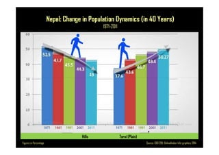 Nepal: Change in Population Dynamics (in 40 Years)
1971-2011
Page 4Figures in Percentage Source: CBS 2011, Onlinekhabar Info-graphics, 2014
Hills Terai (Plain)
 