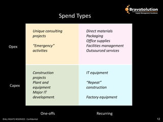 How do we choose which?
                                                 Spend Types

                             Unique consulting            Direct materials
                             projects                     Packaging
                                                          Office supplies
      Opex                   “Emergency”                  Facilities management
                             activities                   Outsourced services




                             Construction                 IT equipment
                             projects
                             Plant and                    “Repeat”
       Capex                 equipment                    construction
                             Major IT
                             development                  Factory equipment



                                      One-offs                  Recurring
©ALL RIGHTS RESERVED - Confidential                                               12
 
