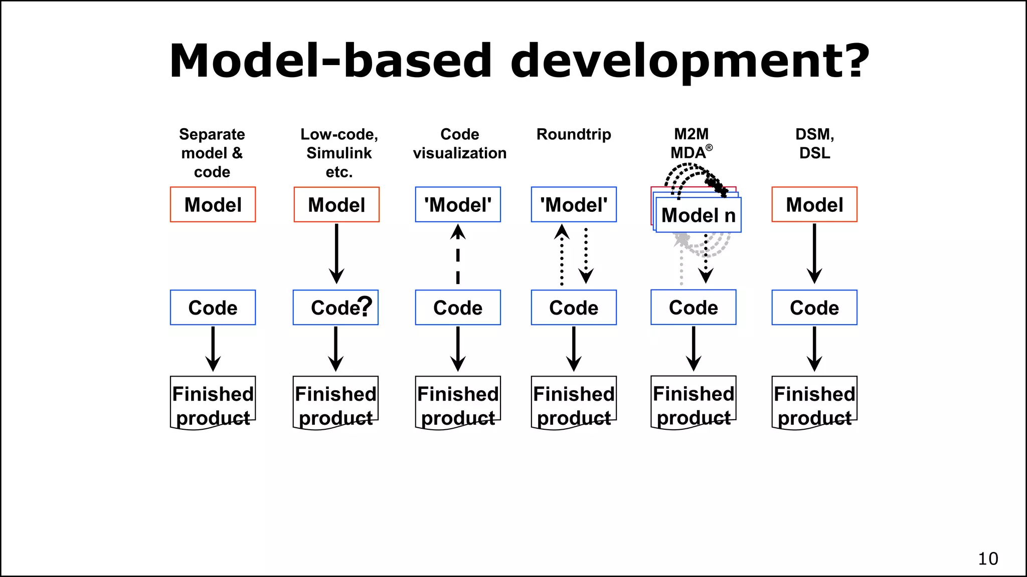 Measuring Productivity from Model-Based Development | PPT