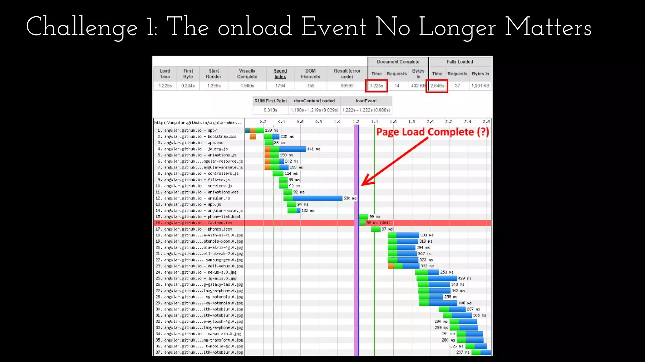 Challenge 1: The onload Event No Longer Matters
 