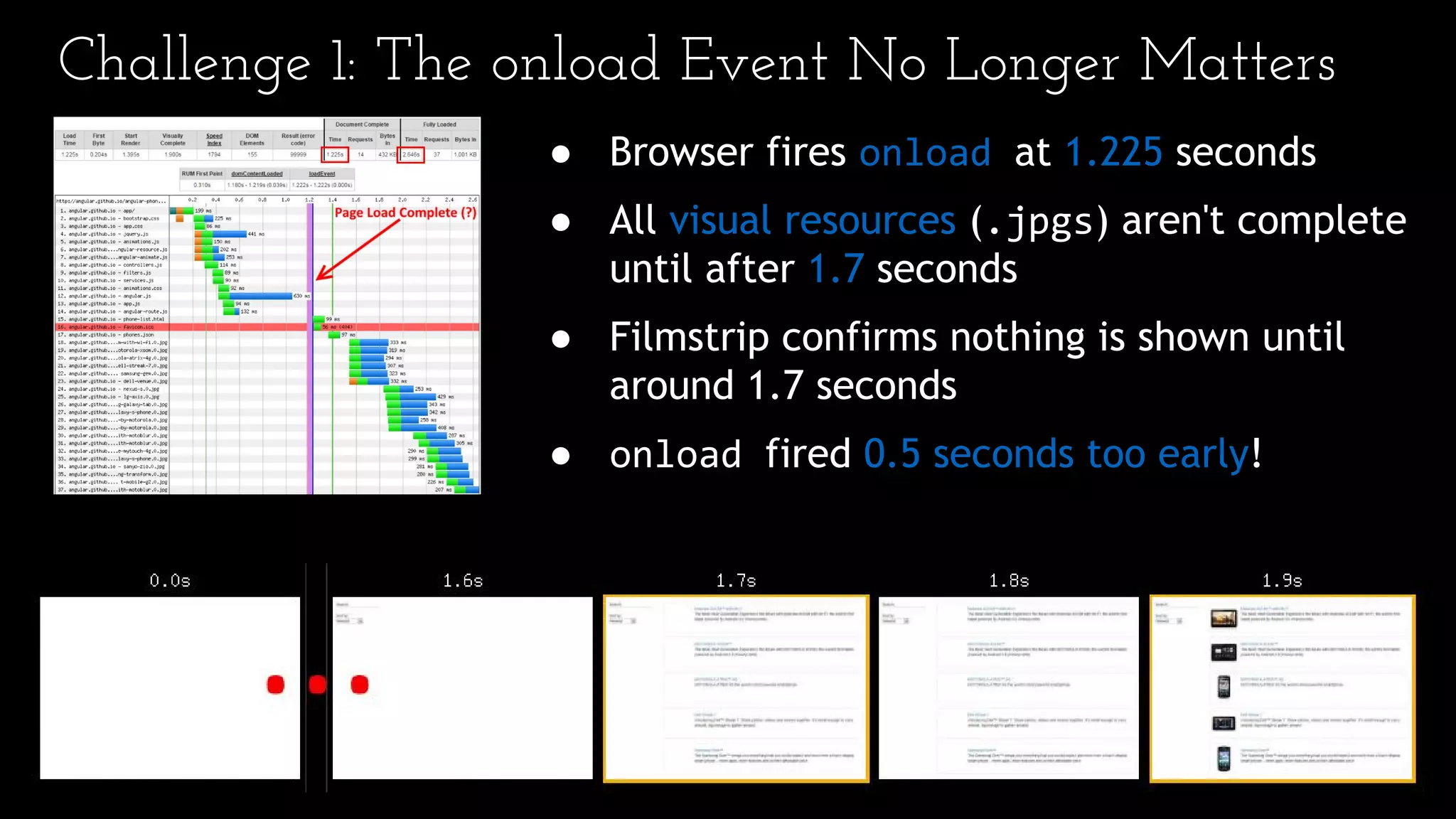 Challenge 1: The onload Event No Longer Matters
● Browser fires onload at 1.225 seconds
● All visual resources (.jpgs) aren't complete
until after 1.7 seconds
● Filmstrip confirms nothing is shown until
around 1.7 seconds
● onload fired 0.5 seconds too early!
 