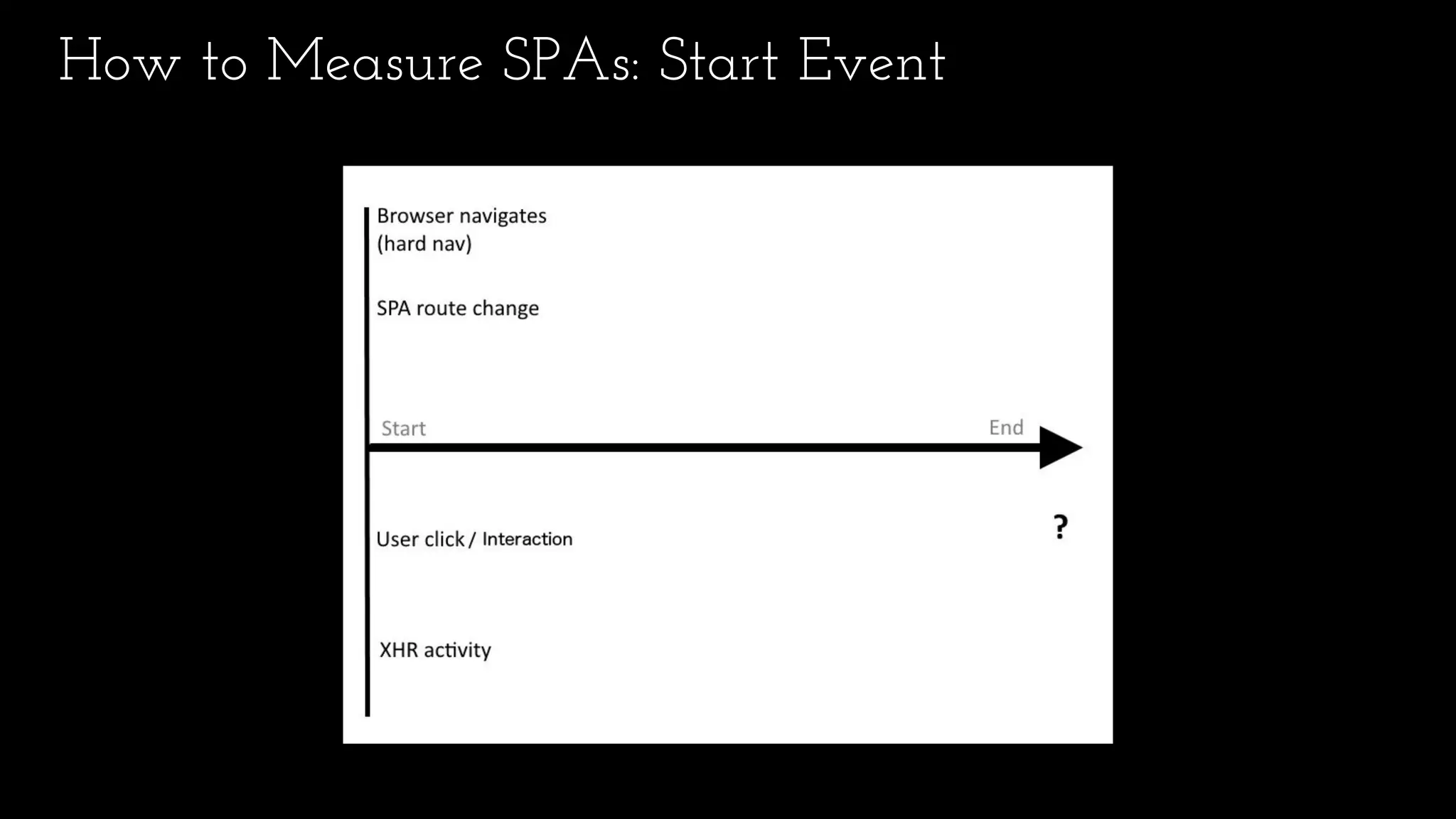 How to Measure SPAs: Start Event
 