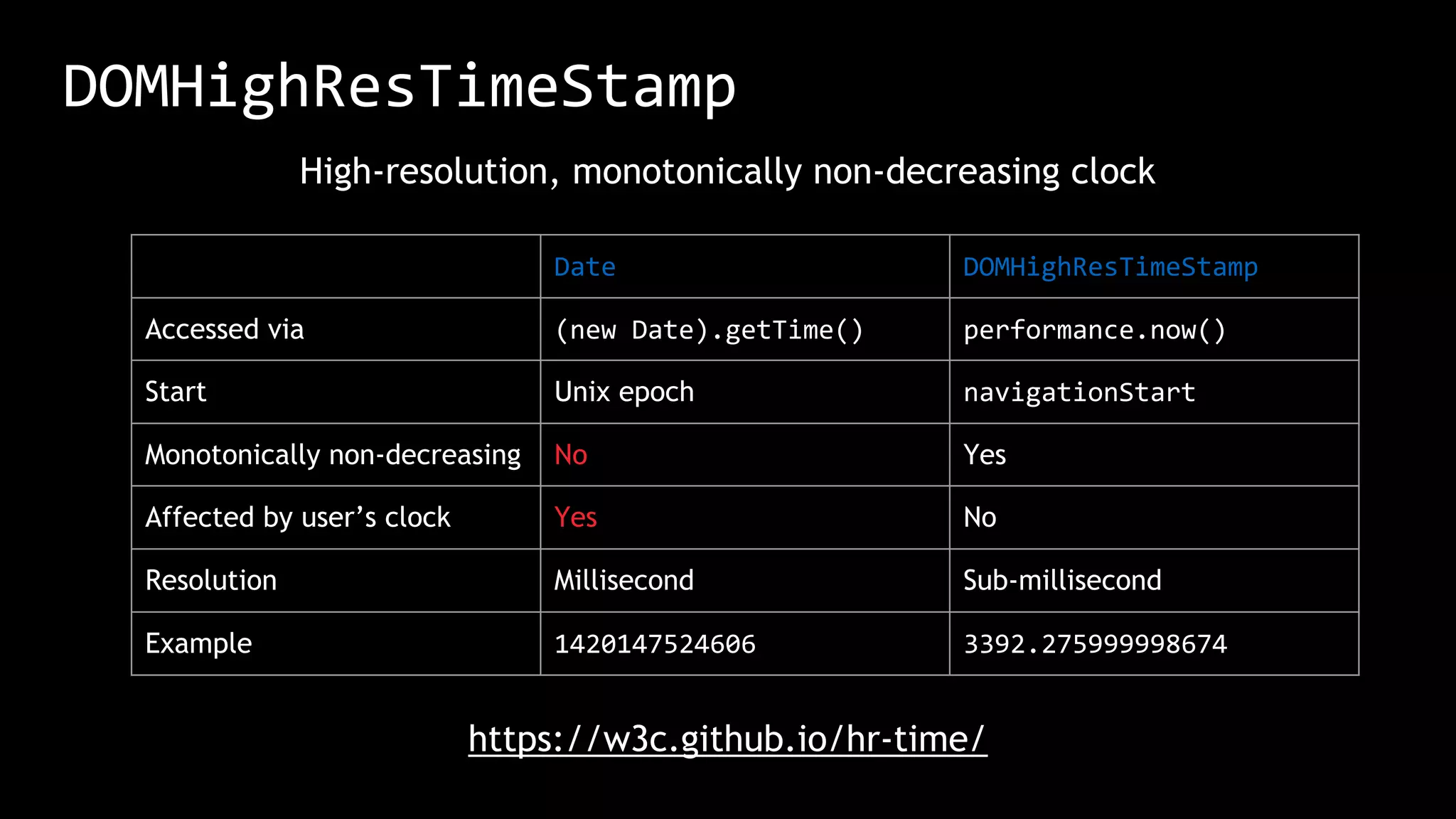 DOMHighResTimeStamp
High-resolution, monotonically non-decreasing clock
Date DOMHighResTimeStamp
Accessed via (new Date).getTime() performance.now()
Start Unix epoch navigationStart
Monotonically non-decreasing No Yes
Affected by user’s clock Yes No
Resolution Millisecond Sub-millisecond
Example 1420147524606 3392.275999998674
https://w3c.github.io/hr-time/
 