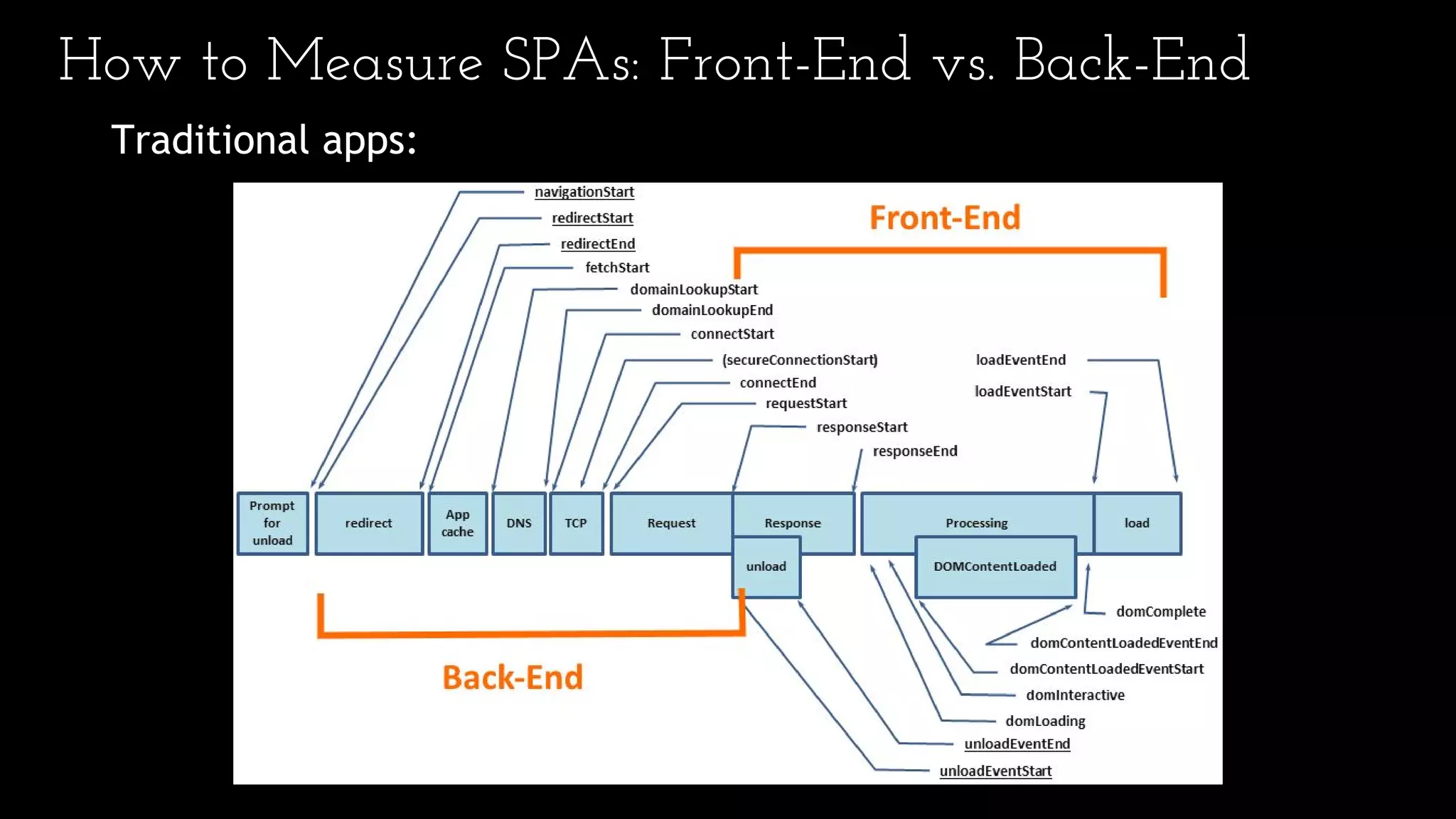 How to Measure SPAs: Front-End vs. Back-End
Traditional apps:
 