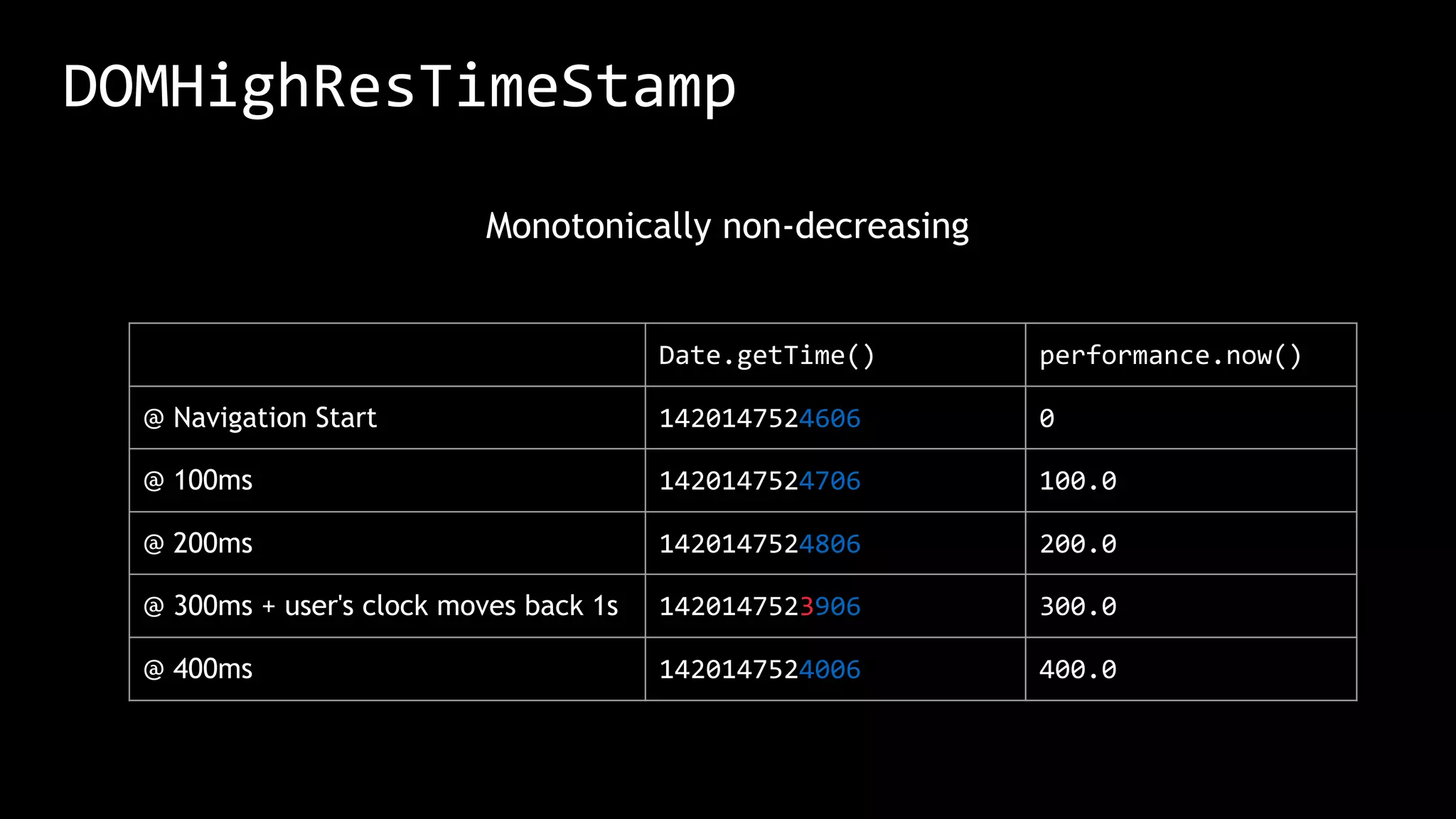 DOMHighResTimeStamp
Monotonically non-decreasing
Date.getTime() performance.now()
@ Navigation Start 1420147524606 0
@ 100ms 1420147524706 100.0
@ 200ms 1420147524806 200.0
@ 300ms + user's clock moves back 1s 1420147523906 300.0
@ 400ms 1420147524006 400.0
 