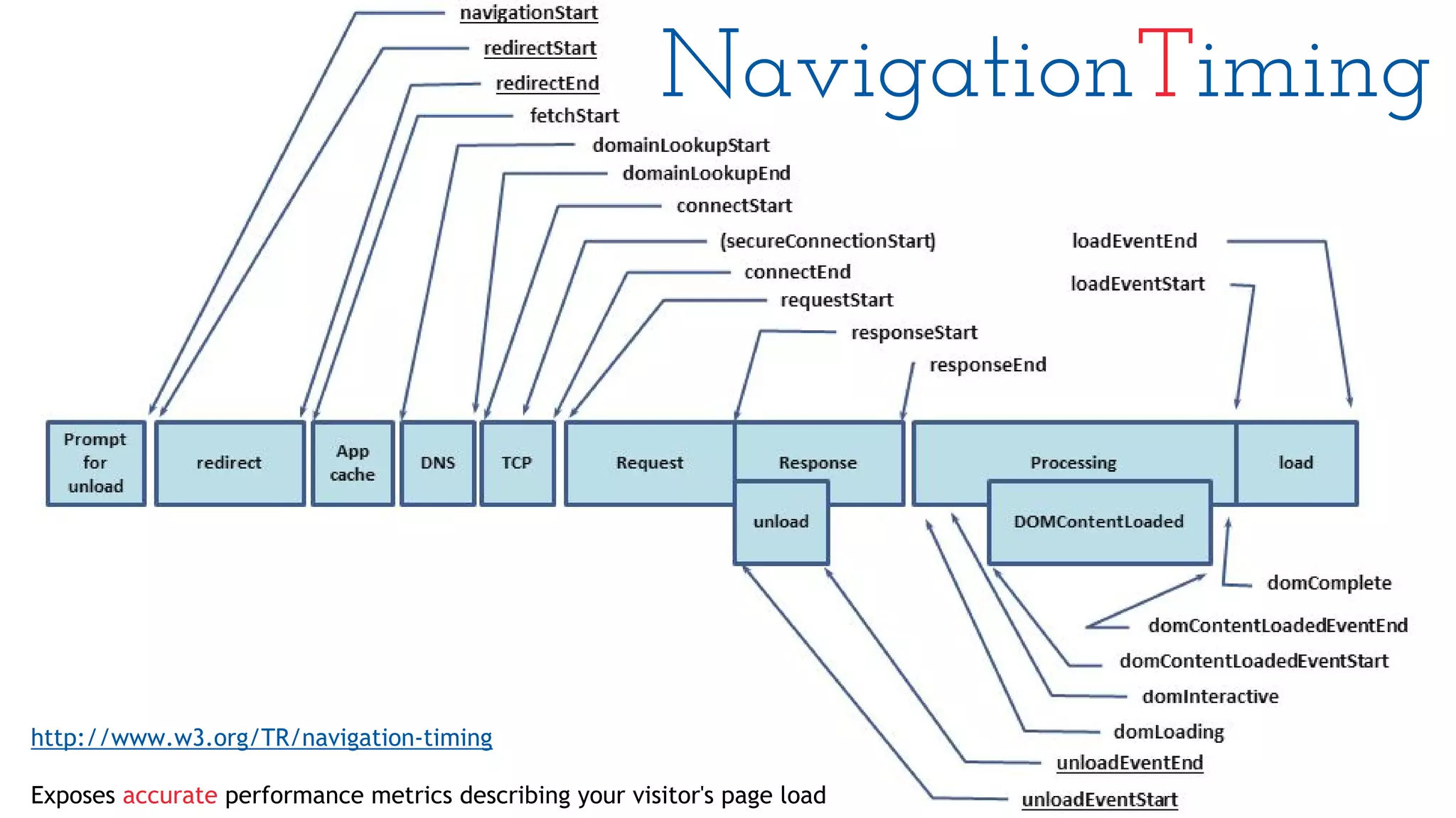 NavigationTiming
http://www.w3.org/TR/navigation-timing
Exposes accurate performance metrics describing your visitor's page load
 