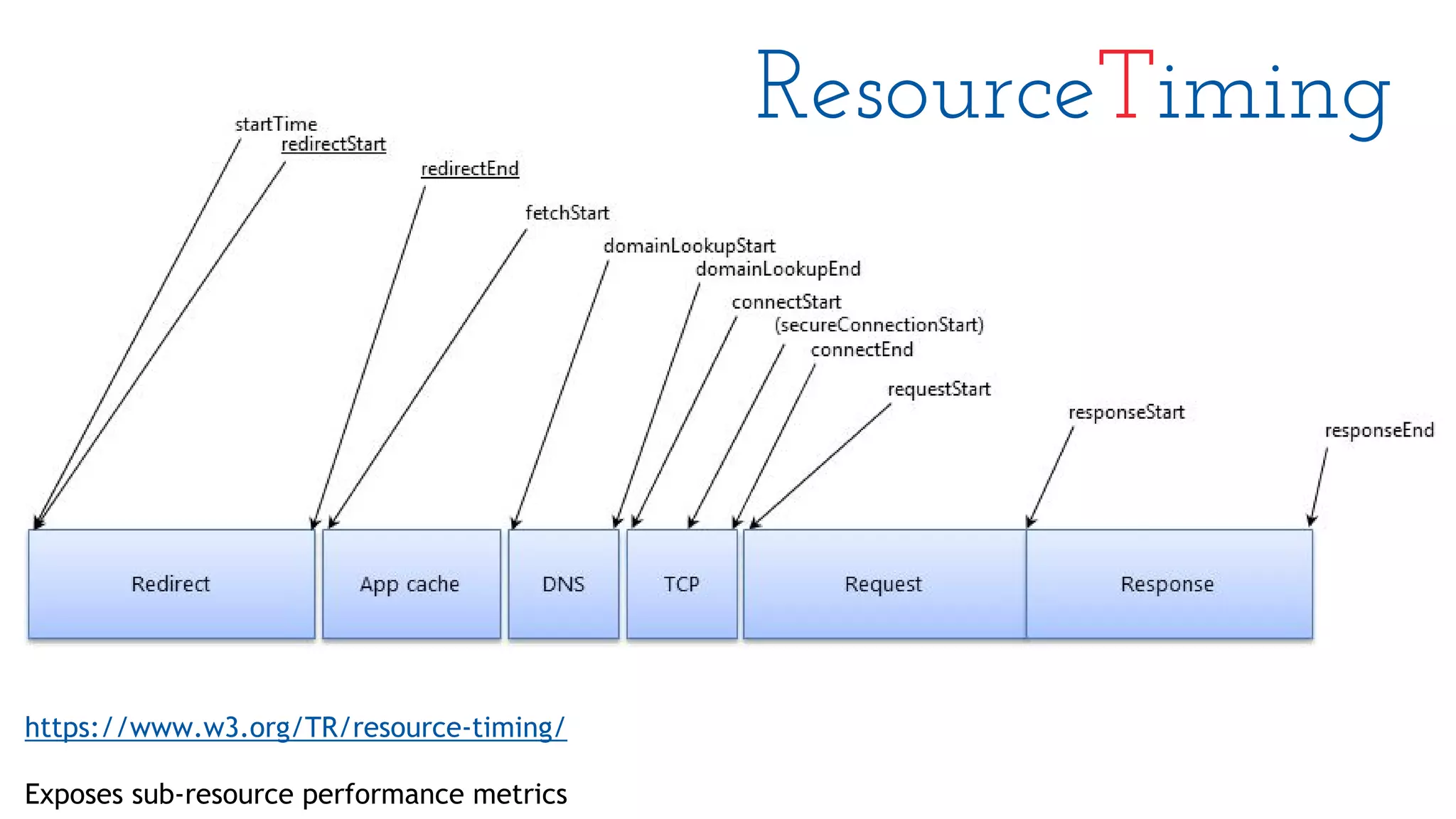 ResourceTiming
https://www.w3.org/TR/resource-timing/
Exposes sub-resource performance metrics
 