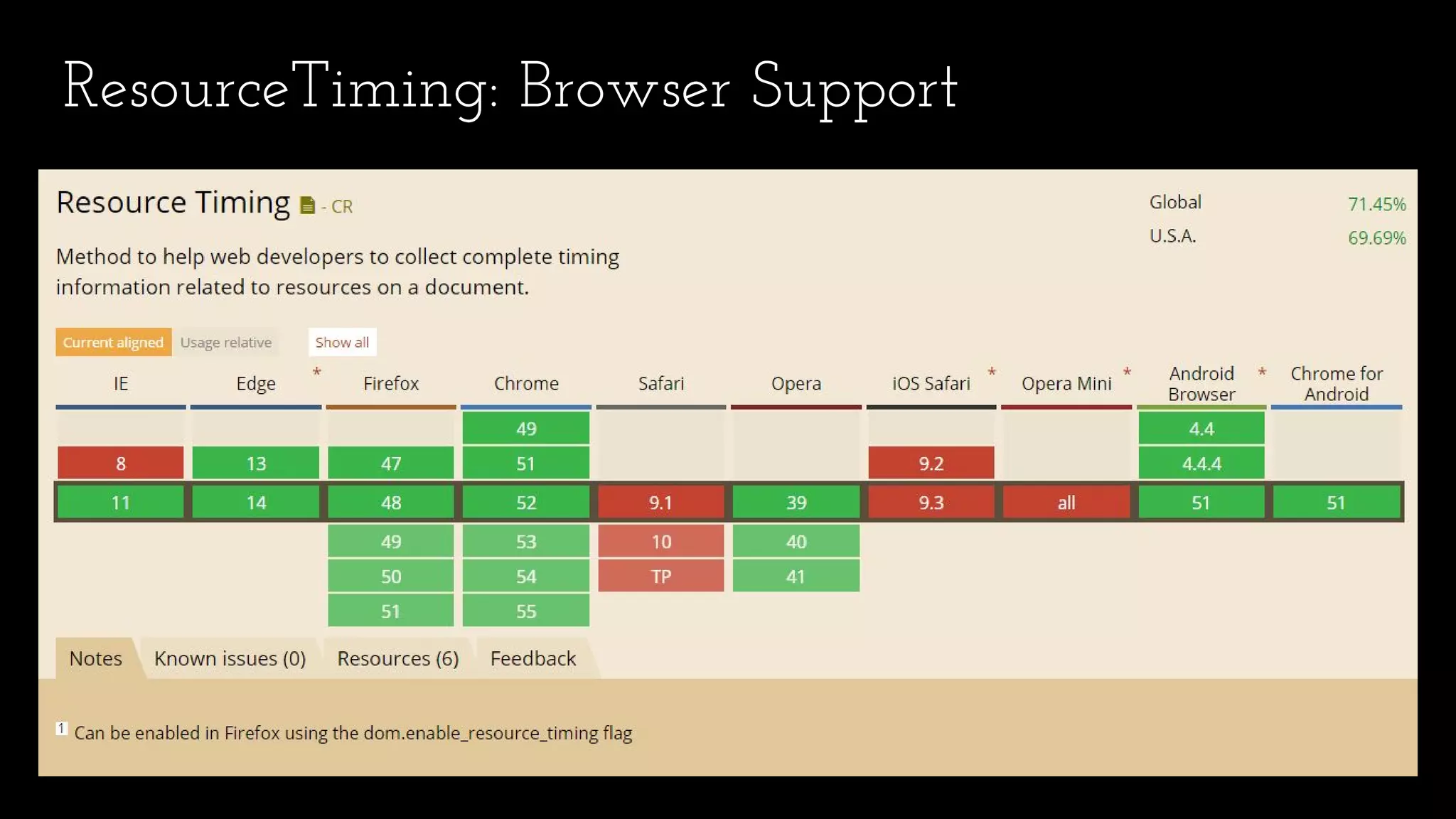 ResourceTiming: Browser Support
 