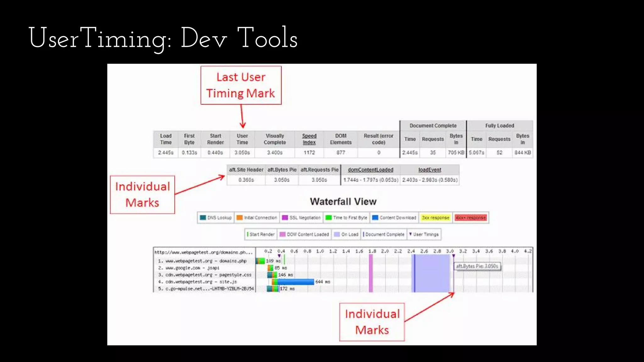 UserTiming: Dev Tools
 