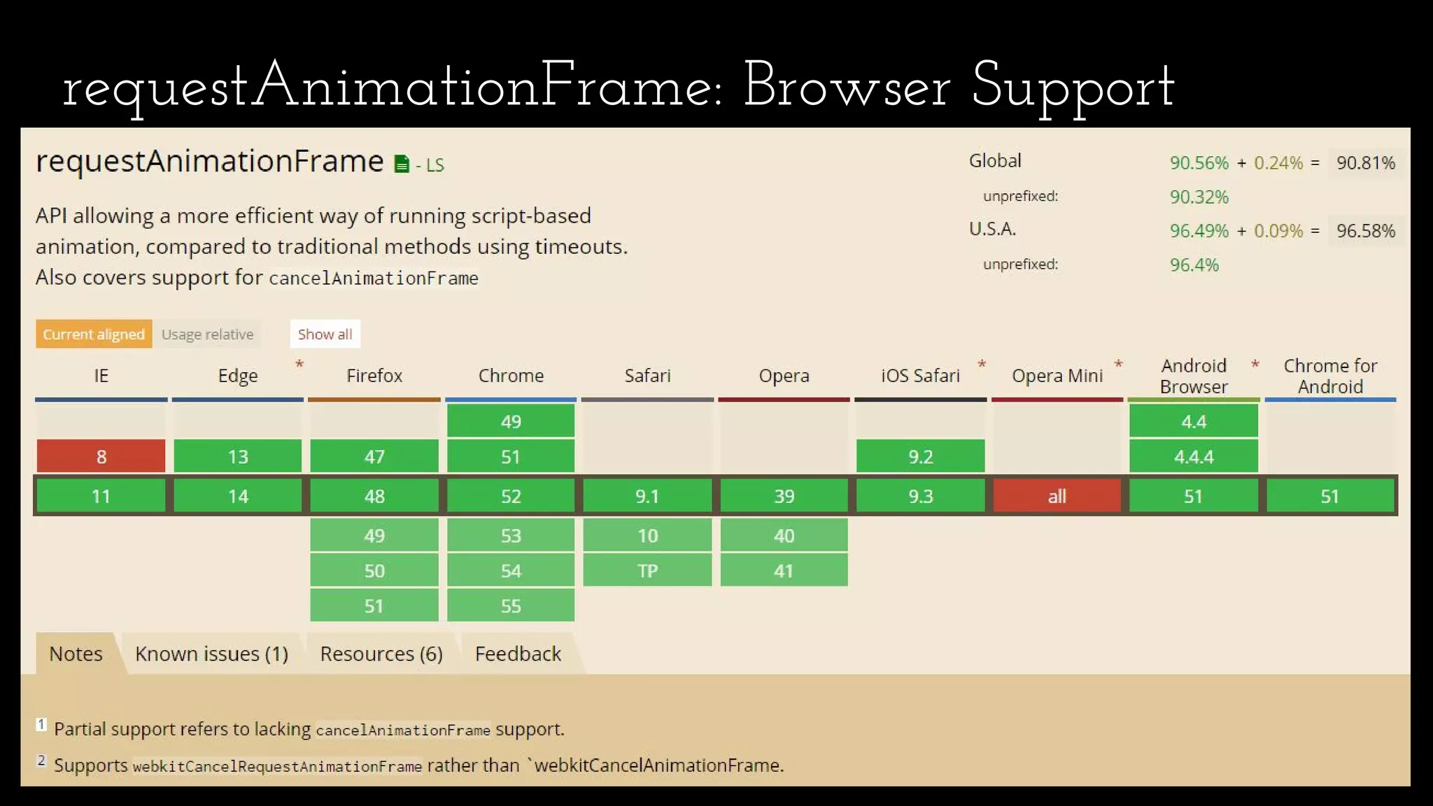 requestAnimationFrame: Browser Support
 