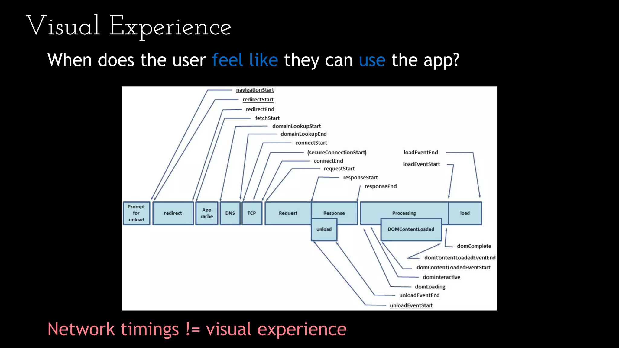 Visual Experience
When does the user feel like they can use the app?
Network timings != visual experience
 