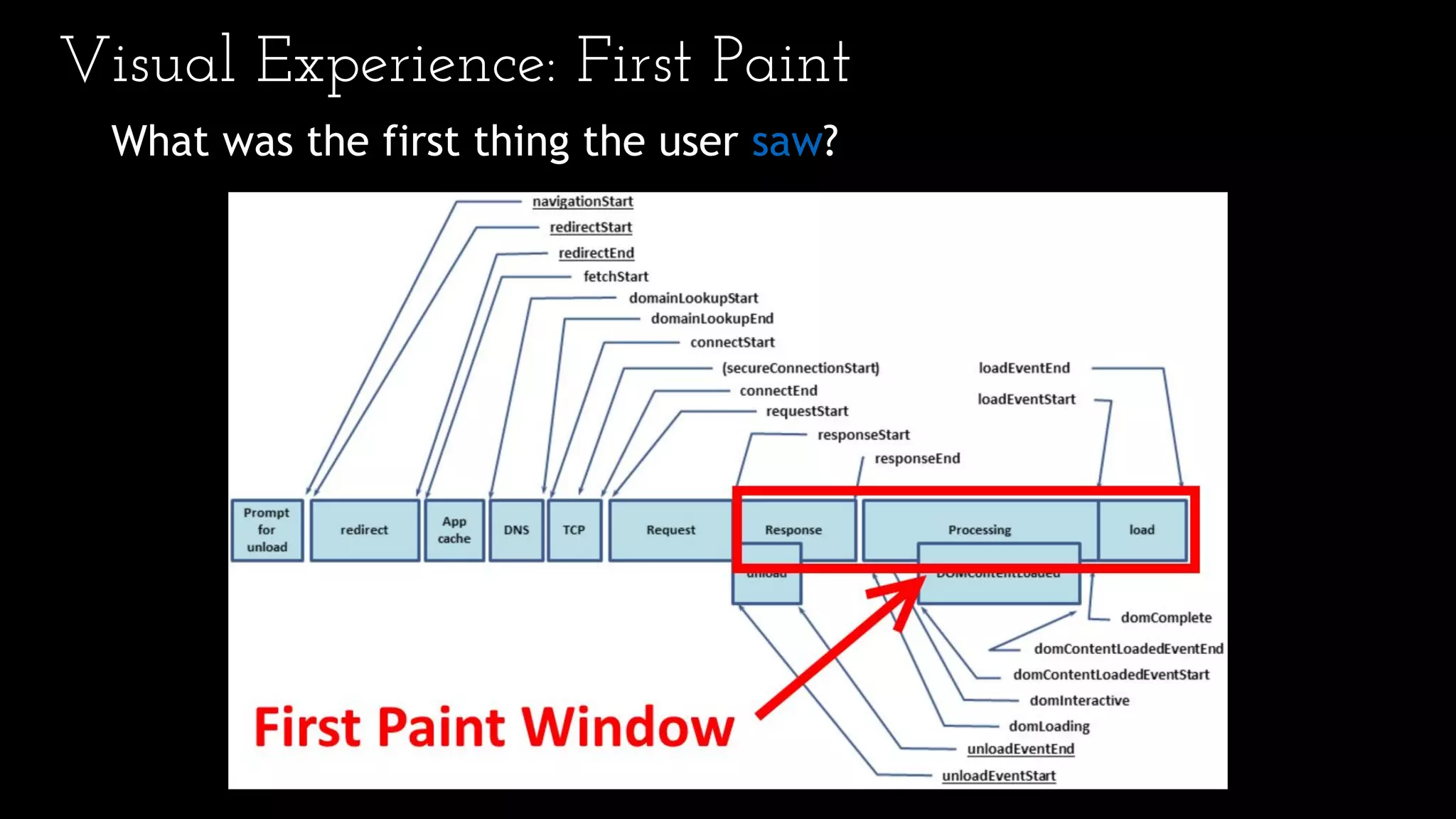 Visual Experience: First Paint
What was the first thing the user saw?
 