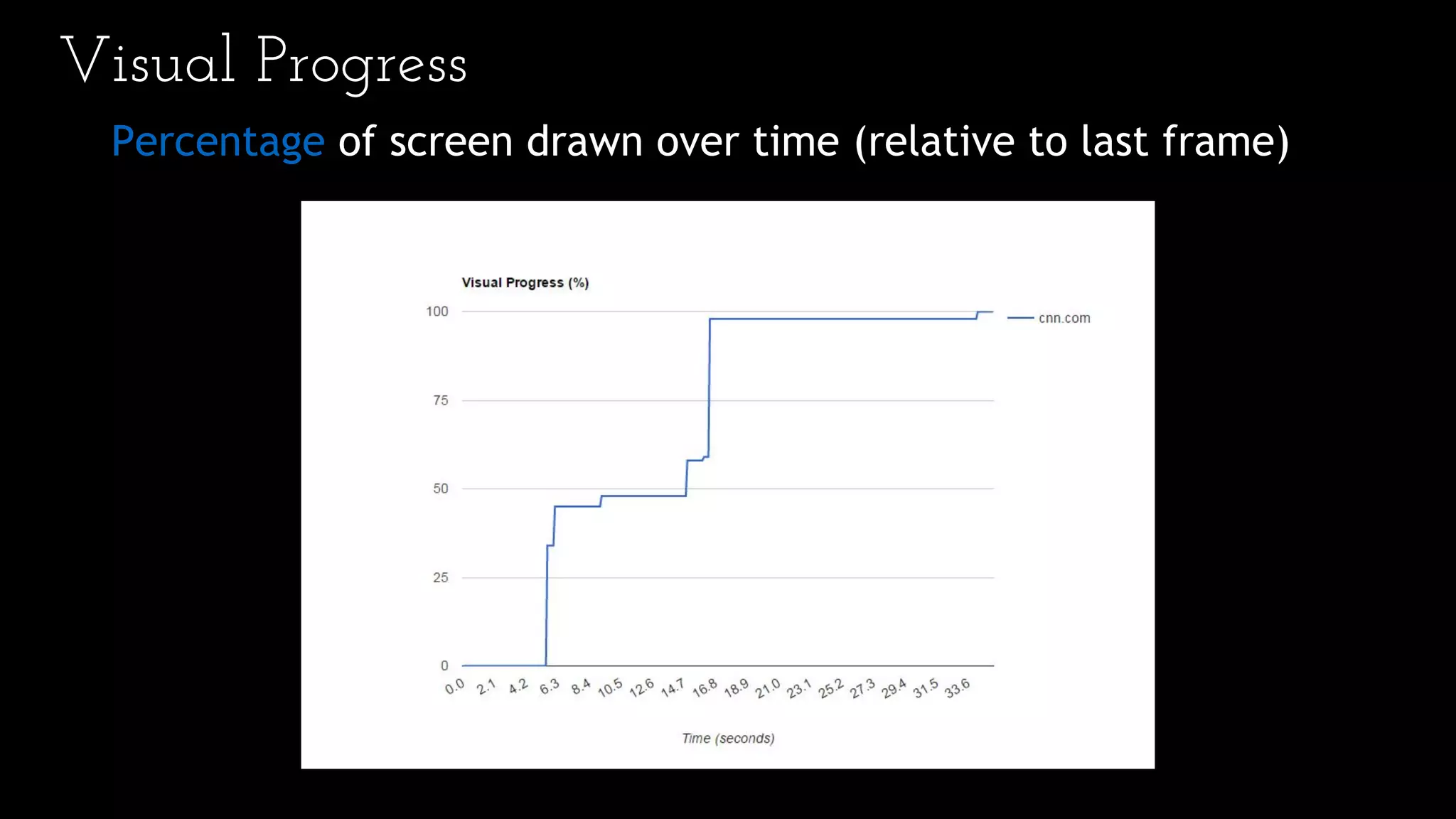 Visual Progress
Percentage of screen drawn over time (relative to last frame)
 