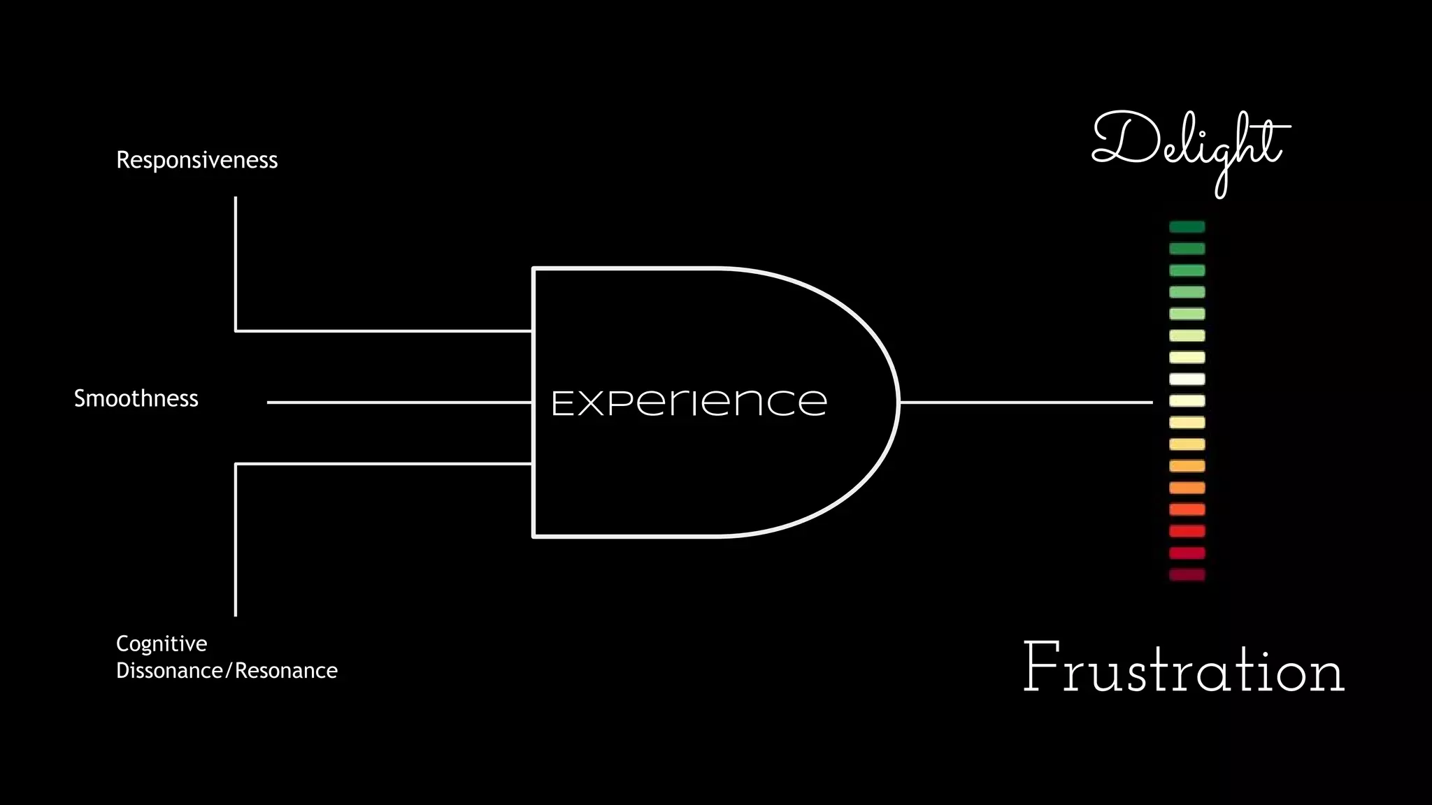 Experience
Responsiveness
Cognitive
Dissonance/Resonance
Smoothness
Delight
Frustration
 