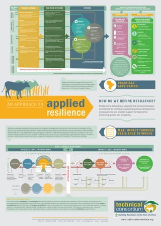 AN APPROACH TO applied
resilience
Resilience is deﬁned as a capacity that ensures stressors
and shocks do not have long-lasting adverse development
consequences and enables support to trajectories
enhancing growth and prosperity.
HOW DO WE DEFINE RESILIENCE?
Resilience pathways facilitate the development of long-term strategies and interventions. Monitoring and evaluation efforts
focus on the causal relationship between investment and impact; whether the indicators that are assumed to reﬂect progress
along a trajectory, both qualitatively and quantitatively, manifest change towards enhanced resilience and growth. This is not
a linear process; instead there are multiple feedbacks which occur, and this methodology incorporates the dynamic change in
behavior, relationships, networks, activities, people and organizations along the timescale of the resilience pathway.
M&E: IMPACT THROUGH
RESILIENCE PATHWAYS
(EDE-MTP: Ending Drought Emergencies Medium Term Plan, ASAL: arid and semi-arid lands, APC: arid and pastoral county)
SOCIAL
• Land use support
• Community support
• Information
• Health
• Education
• Governance
• Social shocks
ECONOMIC
• Infrastructure
• Trade access
• Financial services
• Wealth
• Financial conditions
• Livelihood / Income
diversification
• Economic shocks
• Water resources
• Land use
• Ecosystem services
• Population and per capita
resources
• Climate
• Natural resource shocks
ECOLOGICAL
SYSTEMSEDE MTP
Pillars
PEACEAND
SECURITY
INFRASTRUCTUREHUMANCAPITAL
(a)Education(b)Health
LIVELIHOODSDROUGHTRISK
MANAGEMENT
KNOWLEDGE
MANAGEMENT
EDUCATION
• Children enrolled
• Years of schooling
• Mean years of schooling
• Expected years of schooling
HUMAN DEVELOPMENT
IMPACT INDICATORS
REPRODUCTIVE HEALTH
• Adolescent fertility
• Maternal mortality
• Labour force participation
LABOUR MARKET
EMPOWERMENT
• Educational attainment
(secondary and above)
• Parliamentary representation
HEALTH
• Nutrition
• Child mortality
• Life expectancy at birth
• Assets
• Gross national income per
capital
• Floor, Electricity, Water, Toilet,
Cooking Fuel
LIVING STANDARDS
PROJECT ACTIONS
LIVELIHOODS
• Establish and/or rehabilitate meat-
processing factories
• Strengthen disease control +
surveillance systems along stock routes
& trade markets
• Adopt + implement the Draft Policy on
Small Arms +Light Weapons
• Build presence + capacity of police service
+ law enforcement agencies
INFRASTRUCTURE
• Construct + upgrade/rehabilitate 2,209km
of priority roads to enhance connectivity and
market access
• Construct 20 solar-powered ICT centres
EDUCATION
• Recruit + deploy more teachers to schools
in APCs and improve pupil/teacher ratio
• Maintain scholarship places for girls’
education in APCs
HEALTH
• Equip all health facilities with basic
medical equipment, strengthen
outreach/mobile clinics among nomadic
communities
PEACE AND HUMAN SECURITY
MID-TERM OUTCOMES
• Reduction in violent conflicts in all
regions within ASALs
• Improvement in police/population ratio
to UN standards
• NER at all levels, disaggregated by gender
• Quality grade at KCSE (C+ and above),
disaggregated by gender
• Proportion of fully immunized children
• Proportion of mothers delivering with
skilled provider and/or Maternal mortality
rate
• Early recovery and rapid return to
sustainable development pathways are
achieved post-drought
• Long-term investments in safety-nets
provide sustained protection of household
assets
• Response time for drought contingency
fund
• National and county plans and budgets
mainstream drought risk reduction, climate
change adaptation, social protection & EDE
commitments.
• Proportion of priority roads within the
target regions that are paved and
maintained
• Rate of connection of social infrastructure,
community infrastructure, small
businesses & households (both grid & off-
grid)
Modeling for investment targeting; Decision support analysis; Monitoring for impact.
NB: Please note that project actions within
pillars can contribute to more than one system.
Unit of measurement: householdUnit of measurement: coarser
• Indicators of
rangeland
conditions
• Indicators of
herd dynamics -
condition and size
• Indicators of trade
- volume, price,
terms of trade
• Indicators of peace
and security -
conflict, access to
resources, mobility,
etc.
MEASURING hi IN DEVELOPMENT
INDICES
SYSTEMS-LEVEL
INDICATORS
For any queries, please contact Dr Katie Downie, Coordinator of the Technical Consortium for Building Resilience in the Horn of Africa.
Direct line: +254 20 422 3066 Mobile: +254 708 985 664 Email: k.downie@cgiar.org Skype: kdowniengini
www.technicalconsortium.org
PROJECT 2
3-5 YEAR PROJECT CYCLE
BASELINE PROJECT
PROJECT1
R
ESULTS FRAMEWOR
K
EXTERNAL
INFLUENCES
ACTIONS
PROJECT-LEVEL MONITORING
PROJECT 3
OUTPUTS
Whether a
relationship
exists between
project actions
and outcomes
IMPACT-LEVEL MONITORING
6-20 YEAR MONITORING PERIOD
RESILIENCE PATHWAY:
Learning
cycle updates
baseline
CHANGES IN
SYSTEMS
e.g. hi in: rangeland
indicators, trade indicators,
peace and security
indicators
MID-TERM
OUTCOMES
MID-TERM
REVIEWLC LC
Barriers to
decisions,
institutional
norms,
capacities
Reﬂects pre-
project status
of important
indicators (health,
education etc.)
A project’s
strategy for
achieving a
speciﬁc output
Cumulative
contributions
towards
outputs
Learning cycle:
CHANGES IN
DEVELOPMENT
INDICES
e.g. hi in: health status,
educational status,
living standards
Building Resilience in the Horn of Africa
etc.
ATTRIBUTIONGAP
What is an attribution gap?
It is critical that both attribution and contribution of individual projects, actions and processes are understood in their role toward achieving outcomes
along designated impact pathways. The conceiving of these pathways needs to be supported by clear processes, actions and projects that can show veriﬁed
contributions toward the pathway and transparent attribution in enhancing resilience. An ex post impact assessment, once an individual project is completed,
allows an understanding and ‘plausible’ bridge linking a project’s direct beneﬁts with wider level impacts. This requires a ‘persuasive case’, requiring
triangulation with multiple data sources, quantitative analysis, qualitative data and verbal testimony to illustrate attribution toward resilience.
These system-
level indicators are
examples that could be
representative of those
associated with production
activities that contribute
to changes in living
standards.
MEASURING hi IN
INDICATORS
Please note that the project actions and mid-
outcomes in the table above are examples taken
from IGAD member state investment planning
documents - the Country Program Papers.
PRACTICAL
APPLICATION
INTERNAL
INFLUENCES
•
•
•
LOWER RESOLUTON HIGHER RESOLUTON
Impact of investment to enhanced
resilience is reflected over a longer timescale
Stock-take of relationship between
project and impact
Reﬂection
Action
Monitoring
Reﬂection
Action
Monitoring
Reﬂection
Action
Monitoring
 