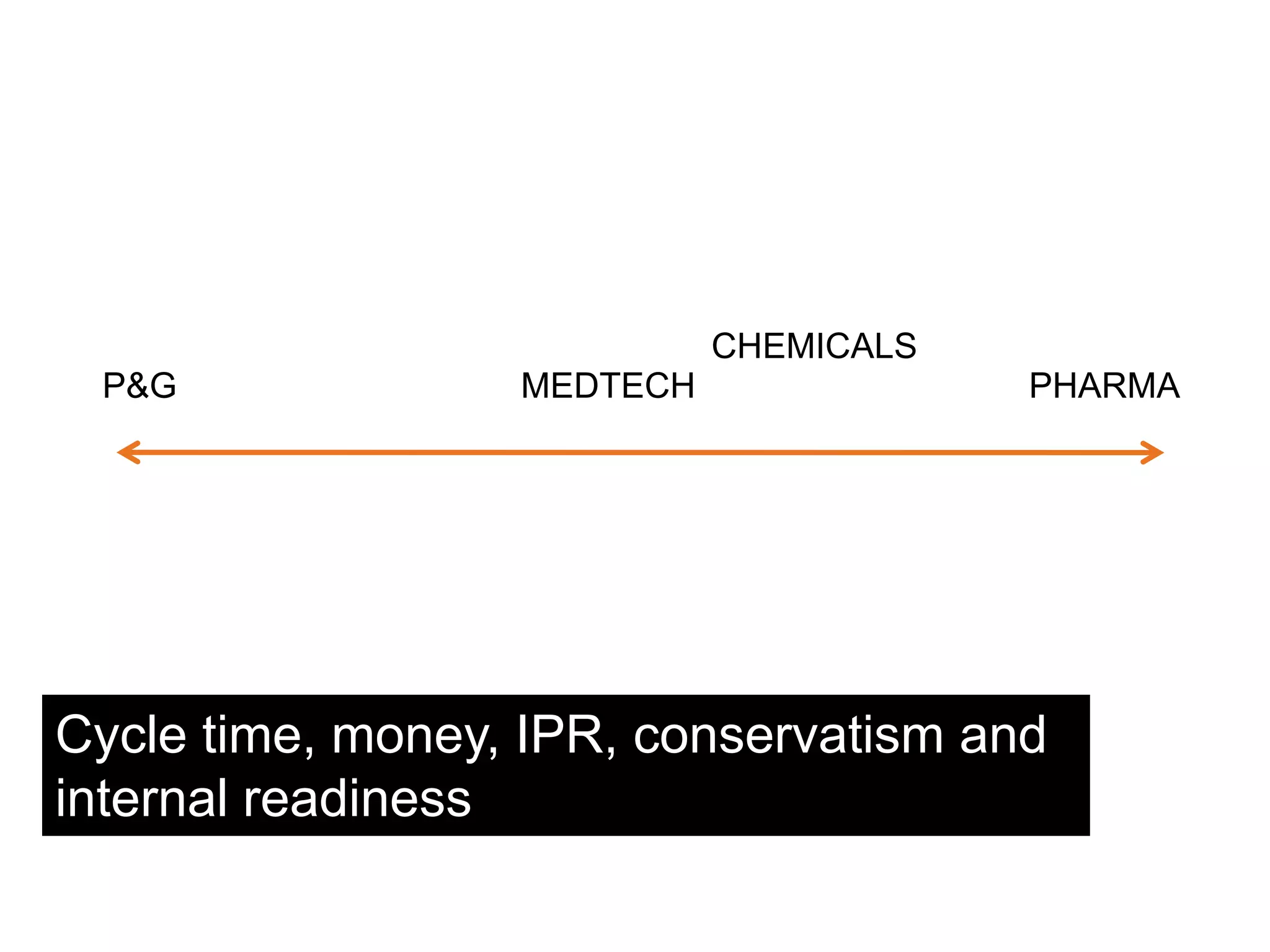 P&G PHARMAMEDTECH
Cycle time, money, IPR, conservatism and
internal readiness
CHEMICALS
 