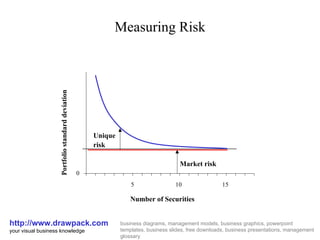 Measuring Risk http://www.drawpack.com your visual business knowledge business diagrams, management models, business graphics, powerpoint templates, business slides, free downloads, business presentations, management glossary 0 5 10 15 Number of Securities Portfolio standard deviation Market risk Unique risk