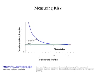 Measuring Risk http://www.drawpack.com your visual business knowledge business diagrams, management models, business graphics, powerpoint templates, business slides, free downloads, business presentations, management glossary 0 5 10 15 Number of Securities Portfolio standard deviation Market risk Unique risk 