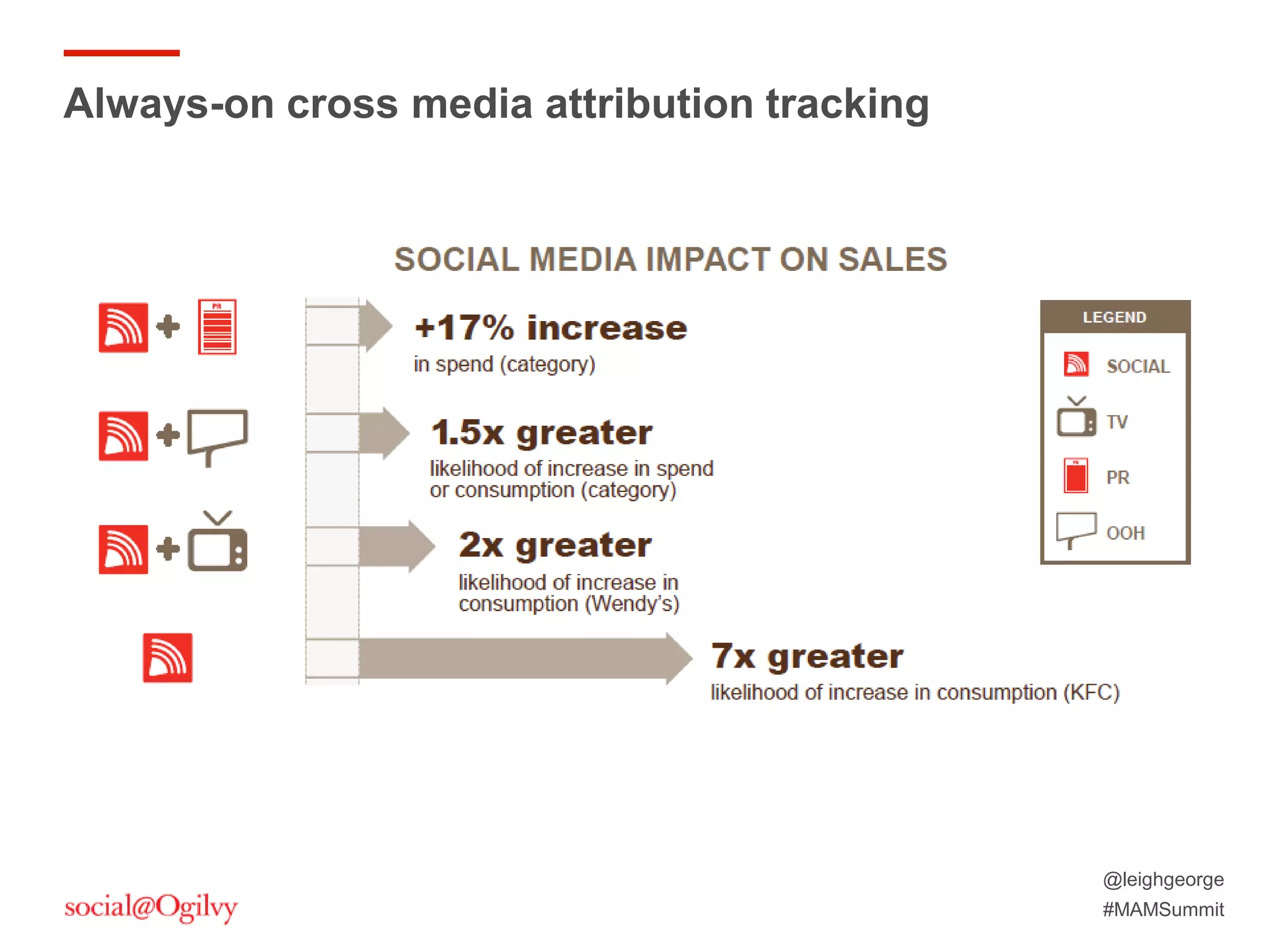 @leighgeorge
#MAMSummit
Always-on cross media attribution tracking
 