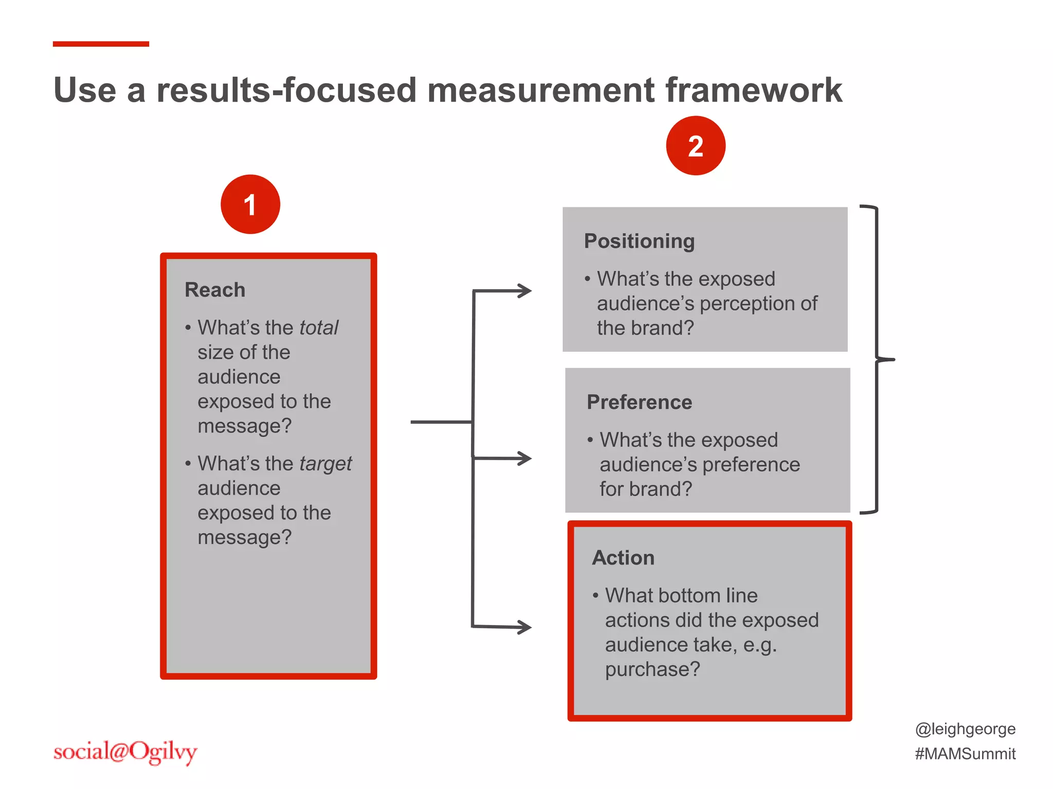 @leighgeorge
#MAMSummit
Reach
• What’s the total
size of the
audience
exposed to the
message?
• What’s the target
audience
exposed to the
message?
Preference
• What’s the exposed
audience’s preference
for brand?
Action
• What bottom line
actions did the exposed
audience take, e.g.
purchase?
Use a results-focused measurement framework
Positioning
• What’s the exposed
audience’s perception of
the brand?
1
2
 