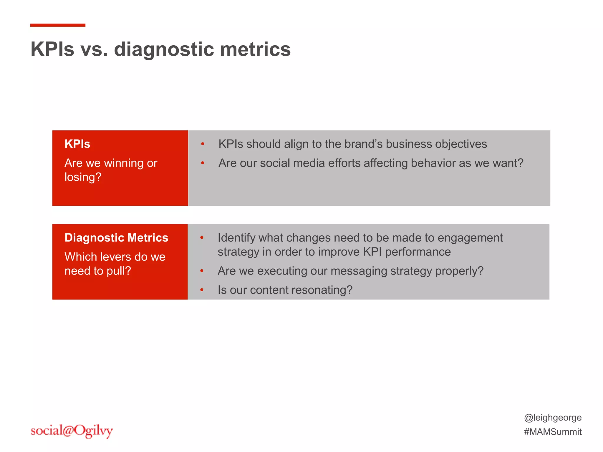 @leighgeorge
#MAMSummit
KPIs vs. diagnostic metrics
KPIs
Are we winning or
losing?
• KPIs should align to the brand’s business objectives
• Are our social media efforts affecting behavior as we want?
Diagnostic Metrics
Which levers do we
need to pull?
• Identify what changes need to be made to engagement
strategy in order to improve KPI performance
• Are we executing our messaging strategy properly?
• Is our content resonating?
 