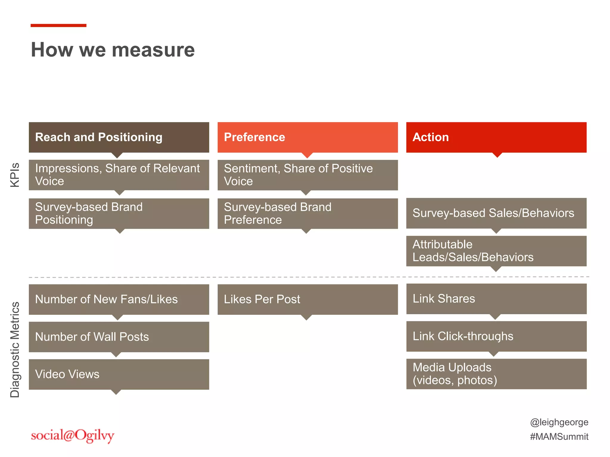 @leighgeorge
#MAMSummit
How we measure
KPIs
Video Views
Number of Wall Posts
Number of New Fans/Likes
Reach and Positioning ActionPreference
Impressions, Share of Relevant
Voice
Attributable
Leads/Sales/Behaviors
Sentiment, Share of Positive
Voice
Survey-based Brand
Positioning
Survey-based Sales/Behaviors
Survey-based Brand
Preference
Likes Per Post
Media Uploads
(videos, photos)
Link Click-throughs
Link Shares
DiagnosticMetrics
 