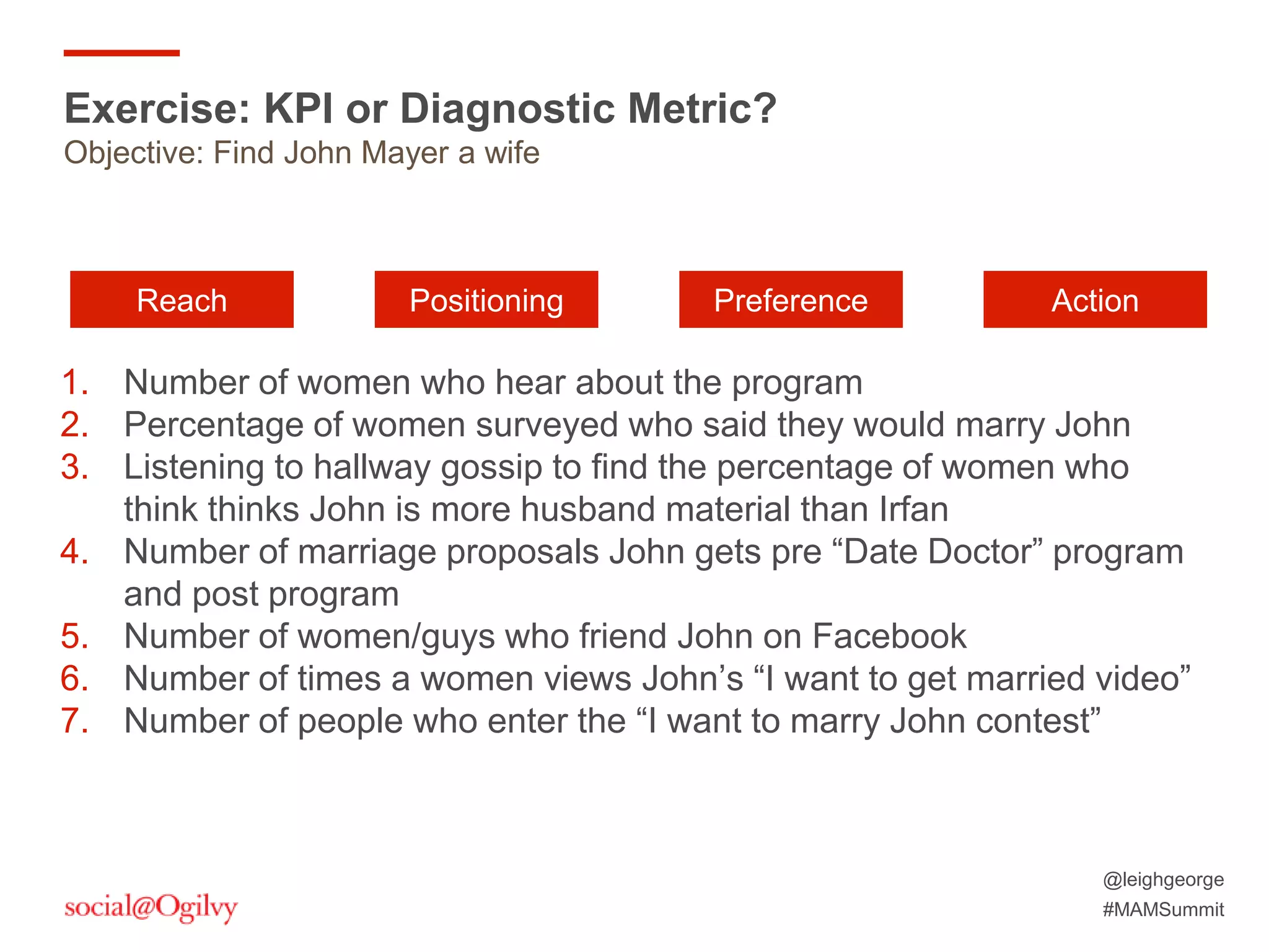 @leighgeorge
#MAMSummit
1. Number of women who hear about the program
2. Percentage of women surveyed who said they would marry John
3. Listening to hallway gossip to find the percentage of women who
think thinks John is more husband material than Irfan
4. Number of marriage proposals John gets pre “Date Doctor” program
and post program
5. Number of women/guys who friend John on Facebook
6. Number of times a women views John’s “I want to get married video”
7. Number of people who enter the “I want to marry John contest”
Exercise: KPI or Diagnostic Metric?
Objective: Find John Mayer a wife
Reach Positioning Preference Action
 