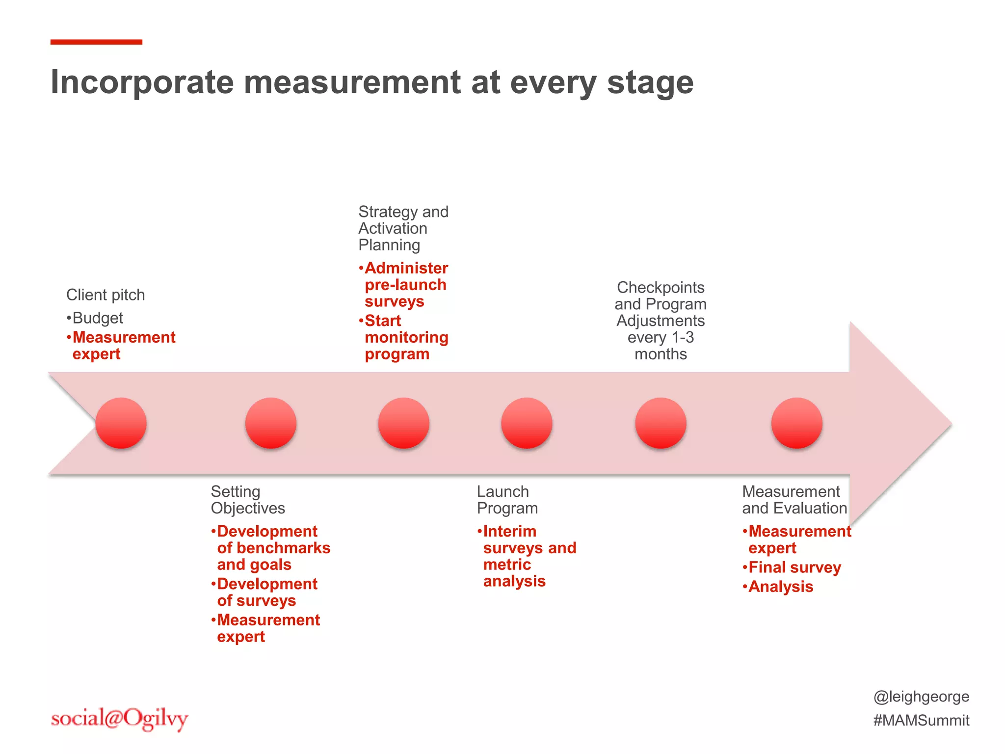 @leighgeorge
#MAMSummit
Client pitch
•Budget
•Measurement
expert
Setting
Objectives
•Development
of benchmarks
and goals
•Development
of surveys
•Measurement
expert
Strategy and
Activation
Planning
•Administer
pre-launch
surveys
•Start
monitoring
program
Launch
Program
•Interim
surveys and
metric
analysis
Checkpoints
and Program
Adjustments
every 1-3
months
Measurement
and Evaluation
•Measurement
expert
•Final survey
•Analysis
Incorporate measurement at every stage
 