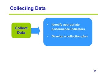 Collection Performance Index Measuring roi of training ppt slides | PPTX