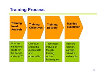 Training Output Examples Measuring roi of training ppt slides | PPTX