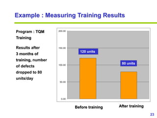 23www.exploreHR.org
Example : Measuring Training Results
0.00
50.00
100.00
150.00
200.00
Program : TQM
Training
Results af...