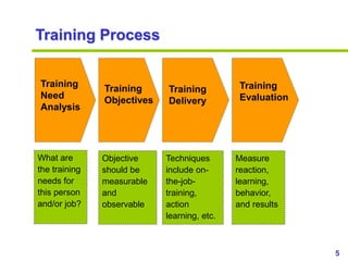 5www.exploreHR.org
Training
Need
Analysis
Training
Objectives
Training
Delivery
Training
Evaluation
Training Process
What ...