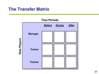 57www.exploreHR.org
The Transfer Matrix
Before During After
Manager
Trainer
Trainee
Time PeriodsRolePlayers
 
