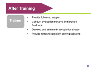 65www.exploreHR.org
Trainer
After Training
• Provide follow-up support
• Conduct evaluation surveys and provide
feedback
•...
