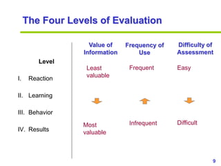 9www.exploreHR.org
Value of
Information
Frequency of
Use
Difficulty of
Assessment
Level
I. Reaction
II. Learning
III. Beha...