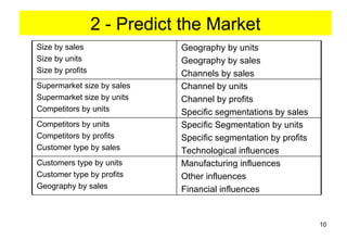 2 - Predict the Market
Size by sales                Geography by units
Size by units                Geography by sales
Size by profits              Channels by sales
Supermarket size by sales    Channel by units
Supermarket size by units    Channel by profits
Competitors by units         Specific segmentations by sales
Competitors by units         Specific Segmentation by units
Competitors by profits       Specific segmentation by profits
Customer type by sales       Technological influences
Customers type by units      Manufacturing influences
Customer type by profits     Other influences
Geography by sales           Financial influences


                                                                10
 