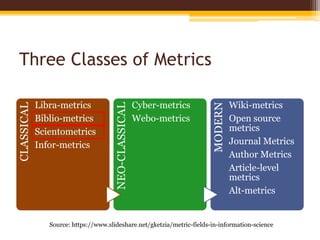 Three Classes of Metrics
CLASSICAL
Libra-metrics
Biblio-metrics
Scientometrics
Infor-metrics
NEO-CLASSICAL
Cyber-metrics
Webo-metrics
MODERN
Wiki-metrics
Open source
metrics
Journal Metrics
Author Metrics
Article-level
metrics
Alt-metrics
Source: https://www.slideshare.net/gketzia/metric-fields-in-information-science
 