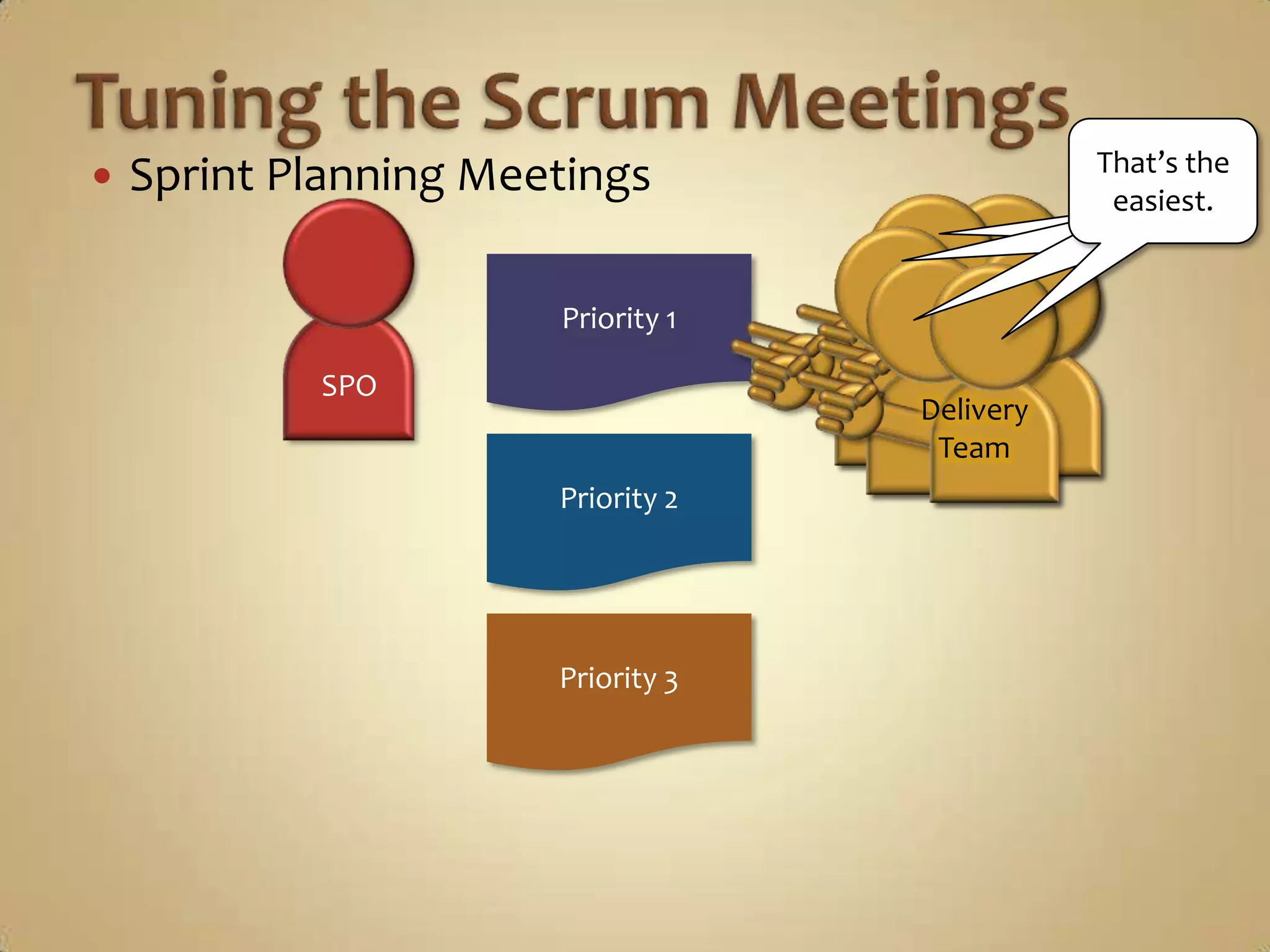 Sprint Planning MeetingsTuning the Scrum MeetingsThat’s a 3.Priority 23DeliveryTeamPriority 3Scrum MasterPriority 1SPO