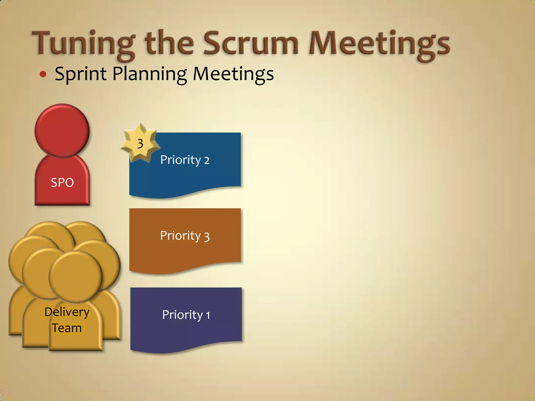 Sprint Planning Meetings3Priority 2DeliveryTeamTuning the Scrum Meetings58Priority 33Priority 1SPO