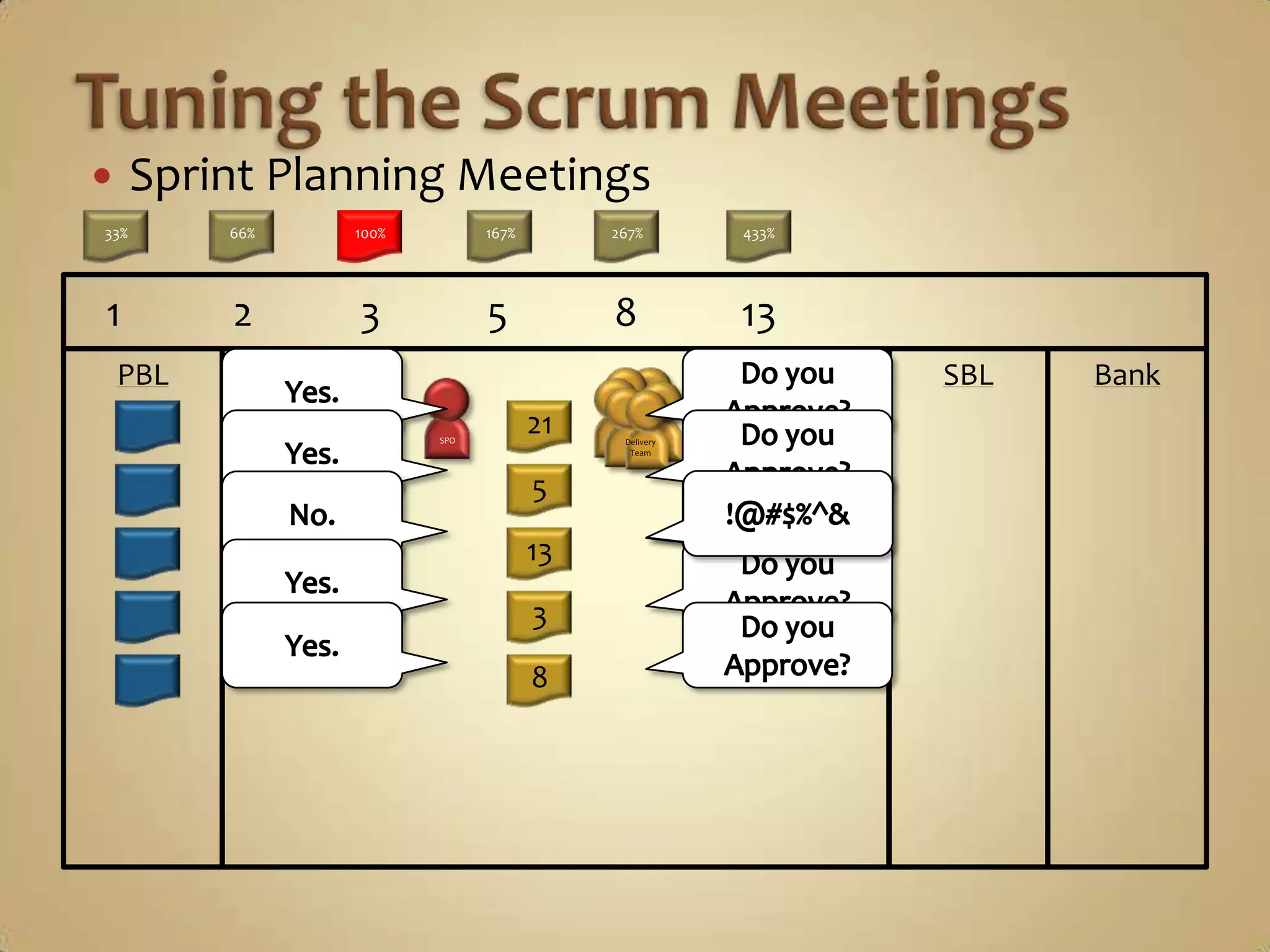 Sprint Planning MeetingsTuning the Scrum Meetings100%66%33%167%267%433%700%1	2	3	5	8	13	21	34	551	2	3	5	8	13	21	34	55PBLSBLBankYes.Can you do this?DeliveryTeam821Yes.Can you do this?35No, it’s not Actionable.Can you do this?#$%@!#$5133Yes.Can you do this?8SPOINVEST