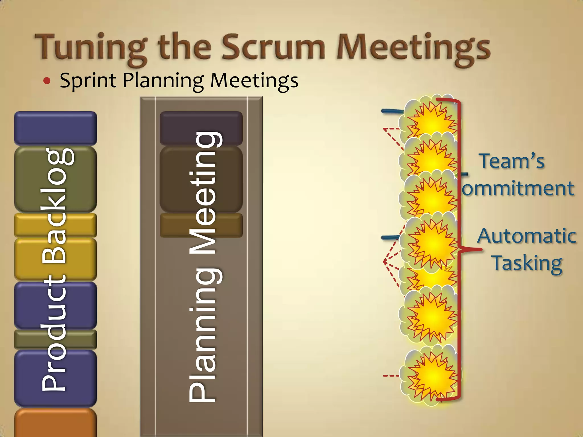 Sprint Planning MeetingsTuning the Scrum MeetingsPlanning MeetingSprint BacklogINVESTGoal: Accept the LARGESTchunk of work that passesthe INVEST mnemonic, thenstop digesting it and get it done.