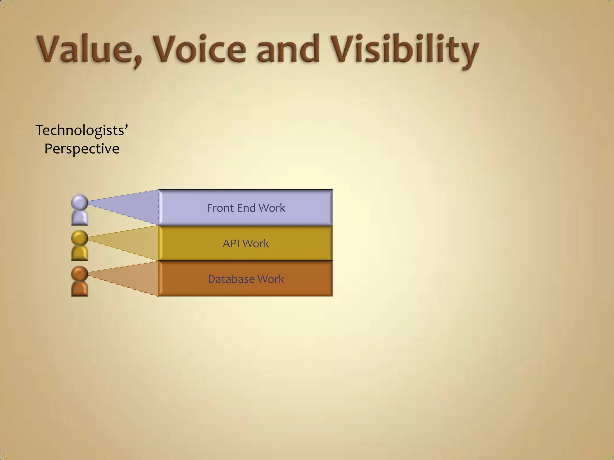 Customer’s PerspectiveFront End WorkAPI WorkFeature 2Value, Voice and VisibilityDatabase WorkFeature 1Feature 3