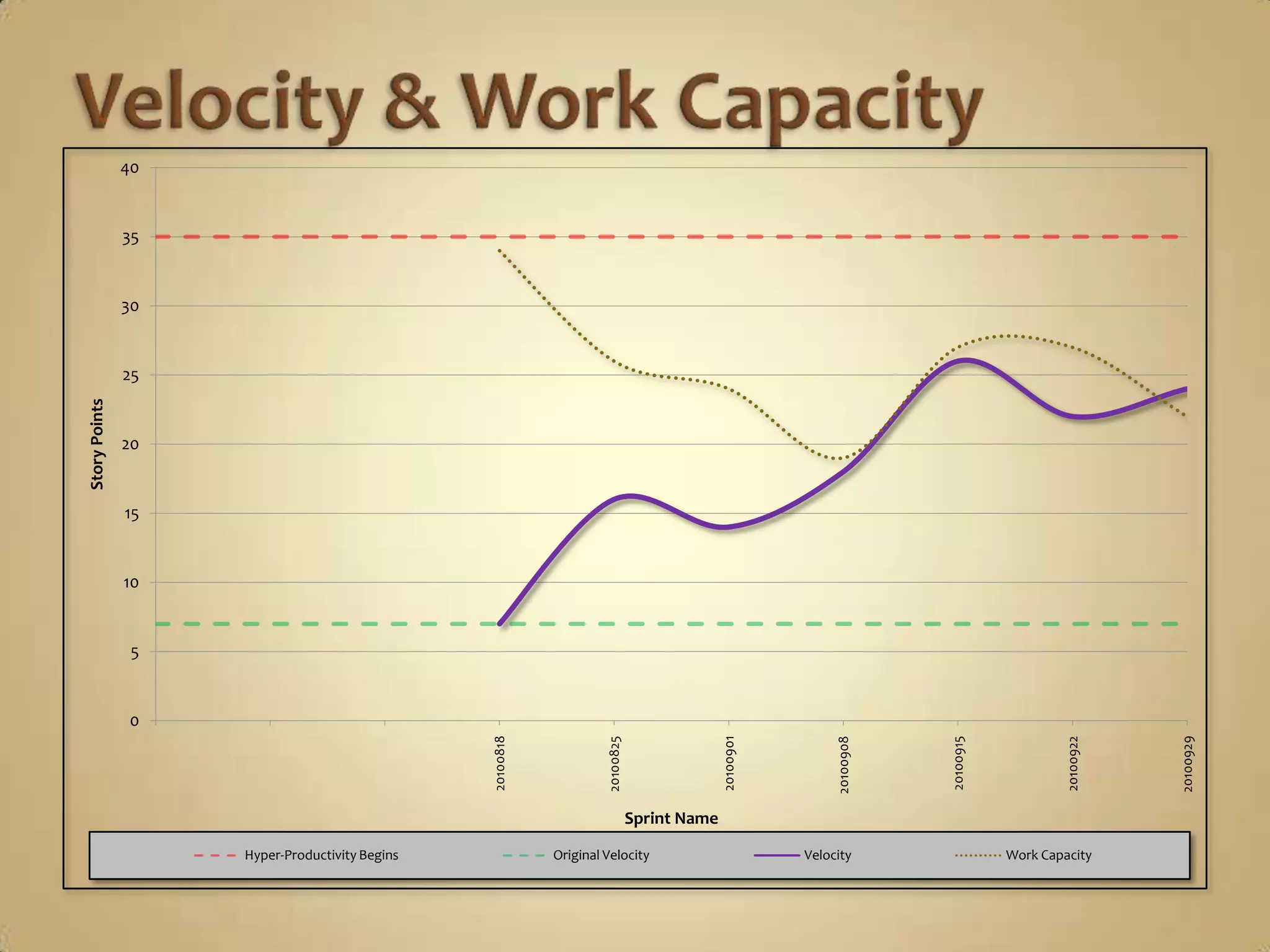…need…		a way to measure how much work the Team 			can do in a given Sprint, whether it 			results in an Approved Card or not,