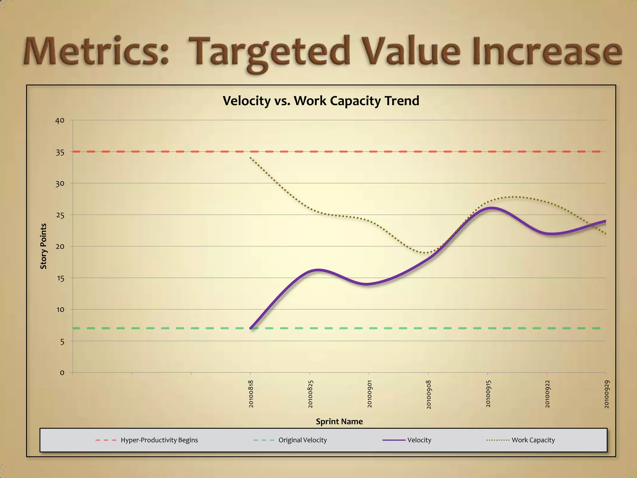 Metrics:  Adopted WorkI, as a…  	a Scrum Master, who is trying to coach a team 		toward more accurate Commitments during each Sprint Planning Meeting,