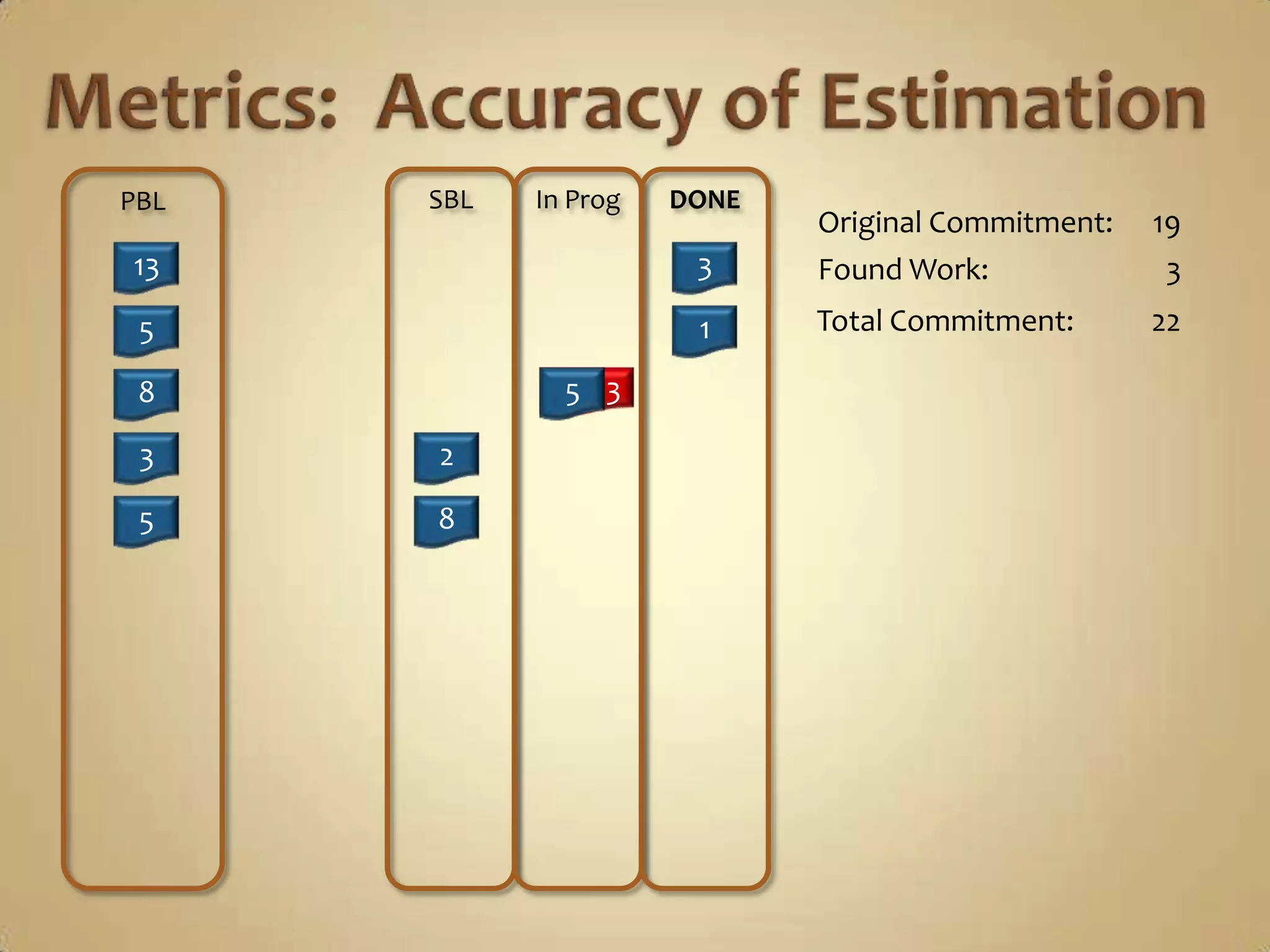 …so that…	I can encourage the Team toward higher 		Commitments during the Sprint Planning Meetings 		without the risk of pushing them to failure. 