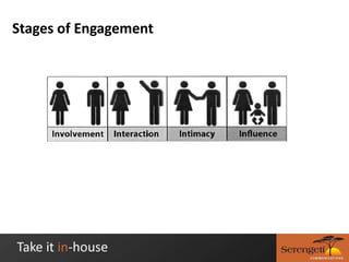 In conversations that happen offlineSome ways to see it…EGM (Web site, Blogs, etc.): Web Analytics Data from SMO toolsSocial ChannelsBuzz Monitoring Channel tools (Tweetdeck)OfflineSurvey panels, event attendance, buzz programs (w/self reporting)