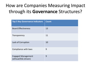 How are Companies Measuring Impact
 through its Governance Structures?
  Top 5 Key Governance Indicators   Count


  Board Effectiveness               13


  Transparency                      11


  Lack of Corruption                10


  Compliance with laws              9


  Engaged Management                9
  (ethical/ESG driven)
 