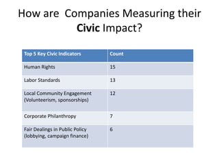 How are Companies Measuring their
          Civic Impact?
 Top 5 Key Civic Indicators       Count

 Human Rights                     15

 Labor Standards                  13

 Local Community Engagement       12
 (Volunteerism, sponsorships)

 Corporate Philanthropy           7

 Fair Dealings in Public Policy   6
 (lobbying, campaign finance)
 