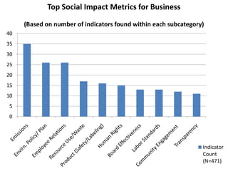 Top Social Impact Metrics for Business
     (Based on number of indicators found within each subcategory)
40
35
30
25
20
15
10
5
0




                                                                 Indicator
                                                                 Count
                                                                 (N=471)
 