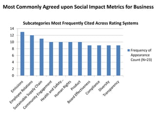 Most Commonly Agreed upon Social Impact Metrics for Business

        Subcategories Most Frequently Cited Across Rating Systems
  14
  12
  10
   8                                                         Frequency of
   6                                                         Appearance
                                                             Count (N=23)
   4
   2
   0
 